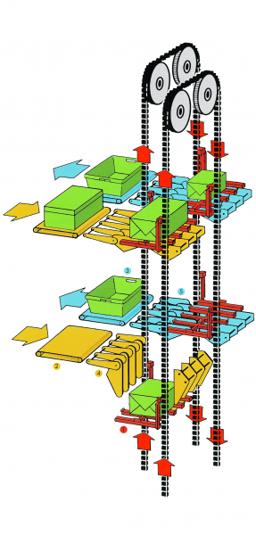 Convoyeurs circulaires